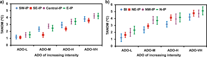 Fig. 3: Impact of ADO of increasing intensity on thermodynamic parameters.