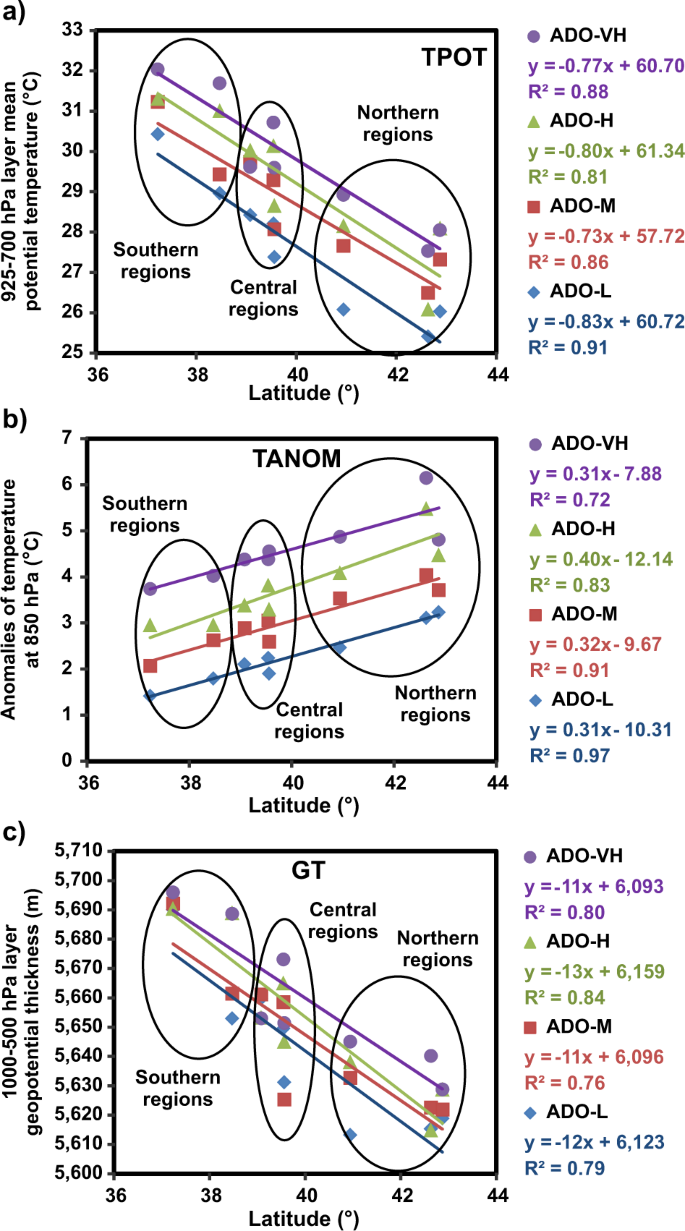 Fig. 4: Variation of the thermodynamic parameters with the latitude during ADO.