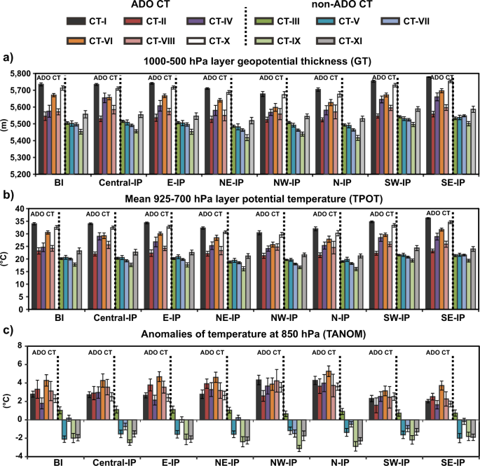 Fig. 7: Variation of the thermodynamic parameters with ADO and non-ADO circulation types.