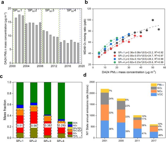 Fig. 1: O3 and PM2.5 in NYC.
