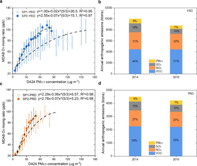 Fig. 3: O3 and PM2.5, and related emissions in YRD and PRD.