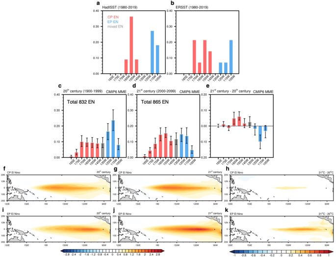 Fig. 1: Longitudinal distribution of El Niño SSTA center and its projected changes in the 21st century.