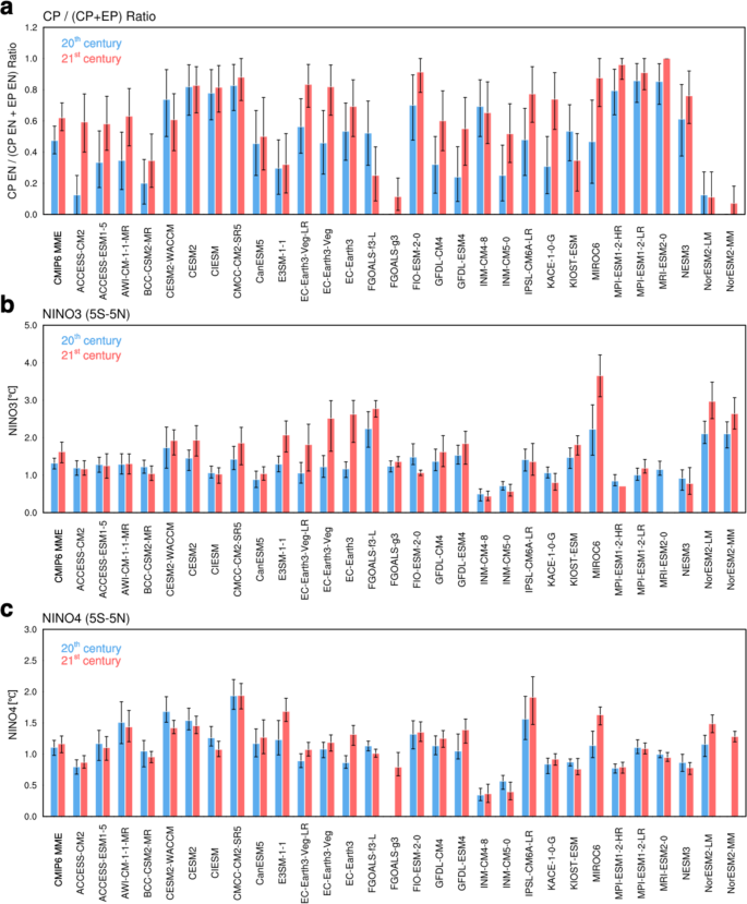 Fig. 2: Changes in frequency and magnitude in each type of El Niño.