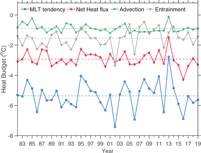 Fig. 3: Mixed layer heat budget during winters of 1982–2019.