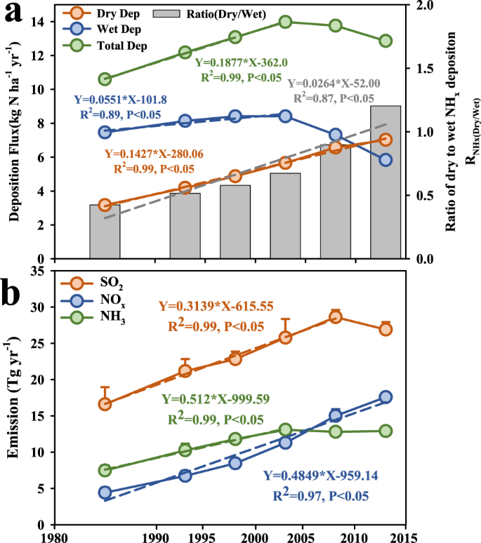Fig. 1: Temporal trends in NHx deposition and precursor emissions over China from 1980 to 2015.
