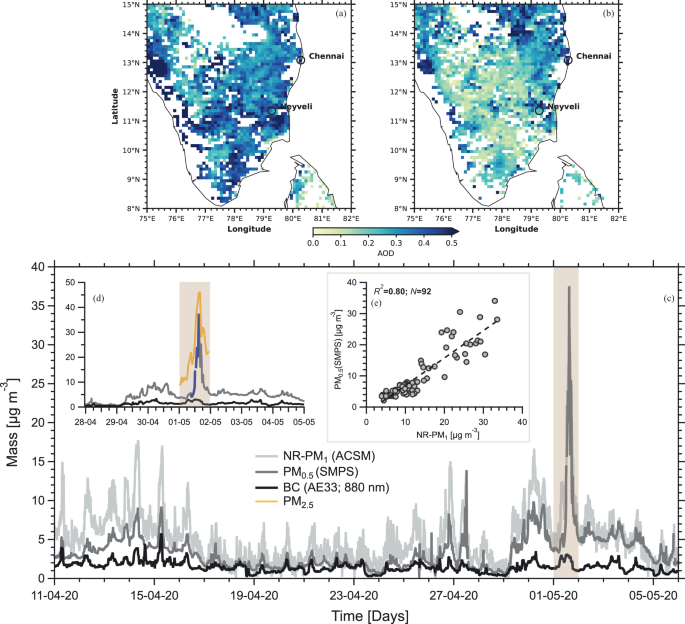 Fig. 1: Measurements of particulate matter concentrations (PM0.5, NR-PM1, PM2.5, and black carbon), measured between 11 April and 6 May 2020 in the coastal city of Chennai during the COVID-19 lockdown.