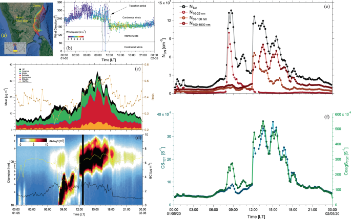 Fig. 2: Various aerosol characteristic properties and meteorological conditions observed and derived for 1 May 2020 on the day of the rapid particle growth event.