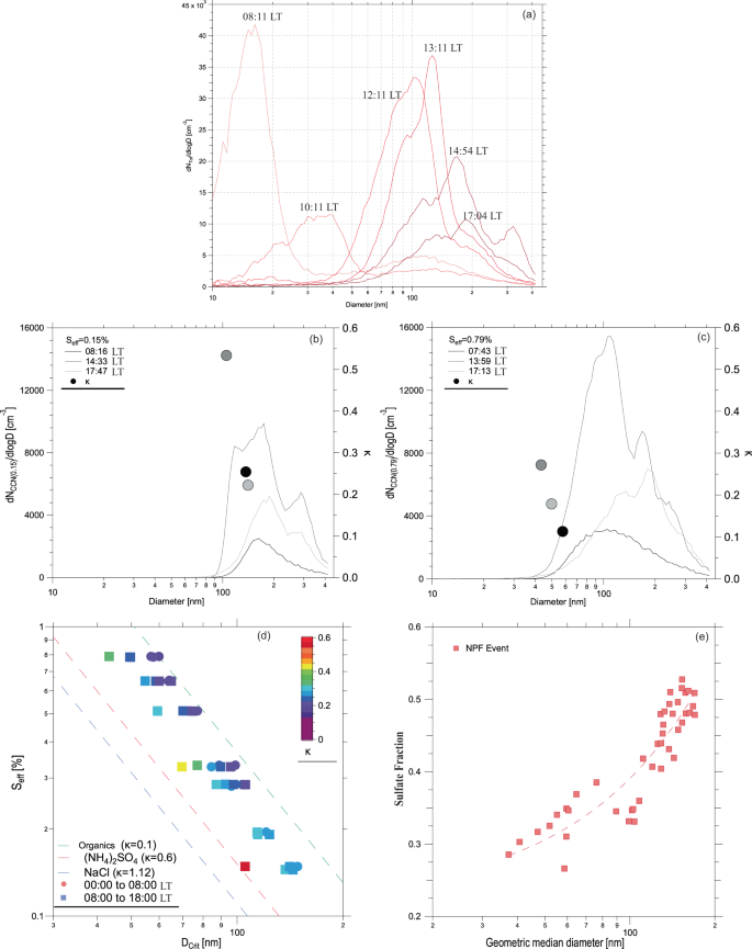 Fig. 4: Various characteristic aerosol properties derived using size-resolved CCN, ACSM, and SMPS measurements on the day of the NPF and rapid particle growth event at Chennai.