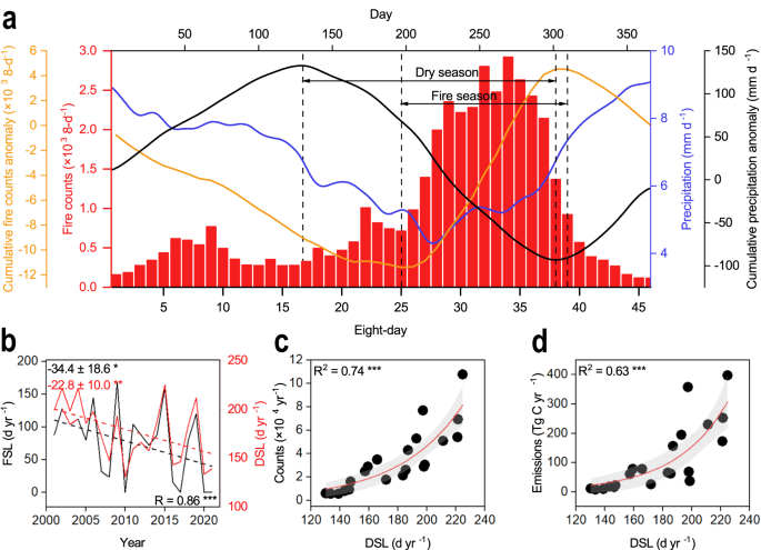Fig. 2: Relationships between dry season, fire season, and fire activities during 2001–2021.