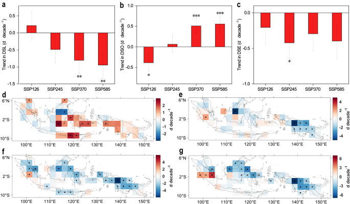 Fig. 4: Future dry season trends under different scenarios, and spatial patterns of future linear DSL trends.