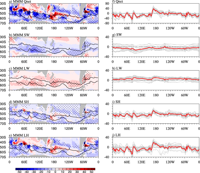 Fig. 2: Surface heat flux biases.