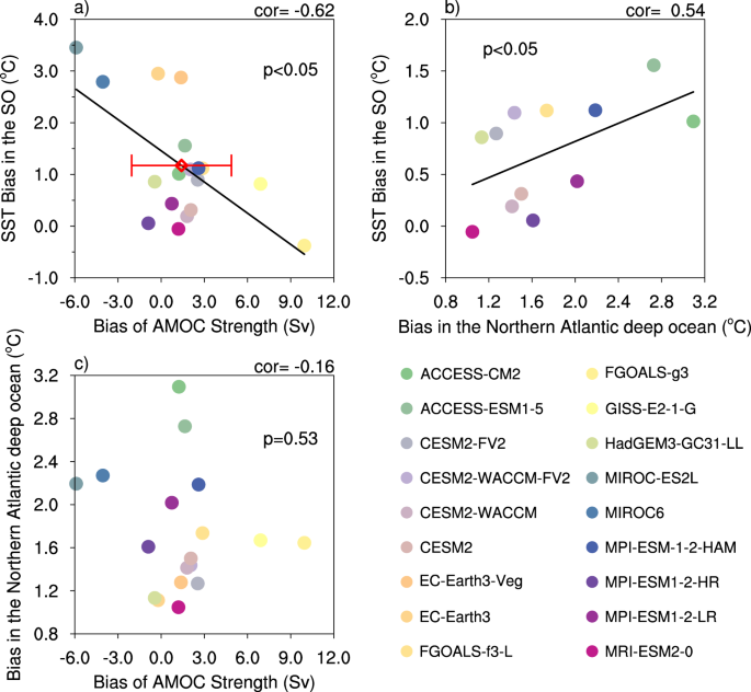 Fig. 3: Inter-model relationships.