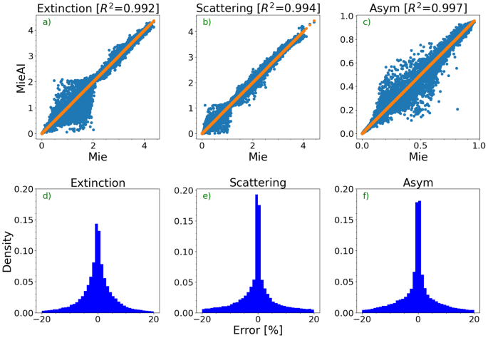 Fig. 1: MieAI training and evaluation.