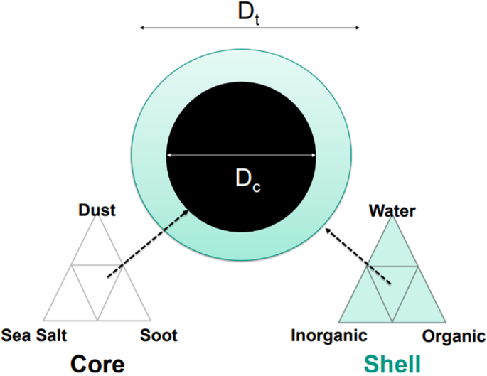 Fig. 5: Coated internally mixed aerosol particle.