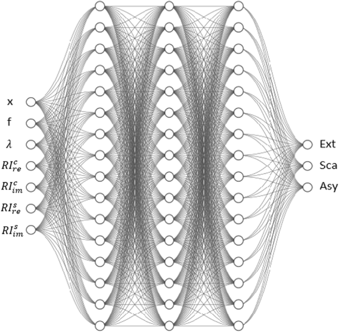 Fig. 6: MieAI Architecture. MieAI is a NN based model with multiple hidden layers.