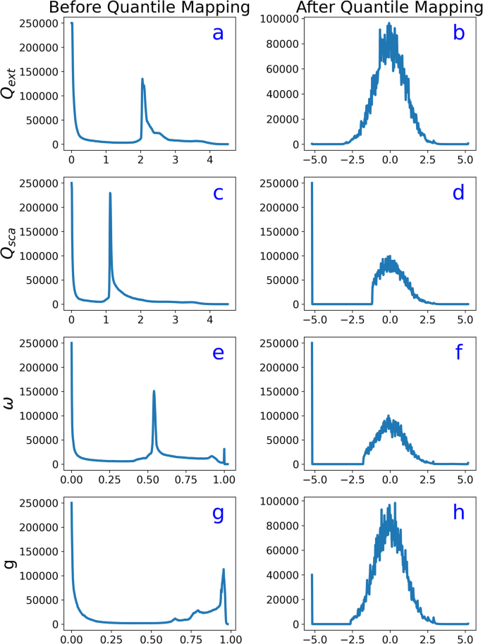 Fig. 7: Transformation of MieAI output using quantile mapping.