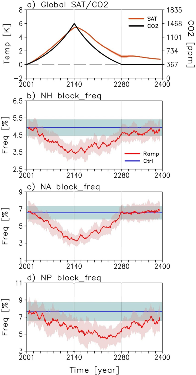 Fig. 1: Global surface air temperature and NH blocking frequency response during CO2 pathway.