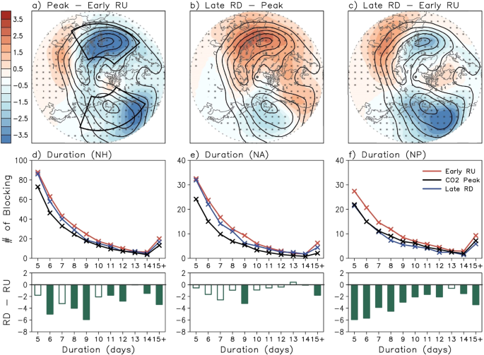 Fig. 2: Spatial distribution of NH-winter blocking frequency and duration response during CO2 pathway.