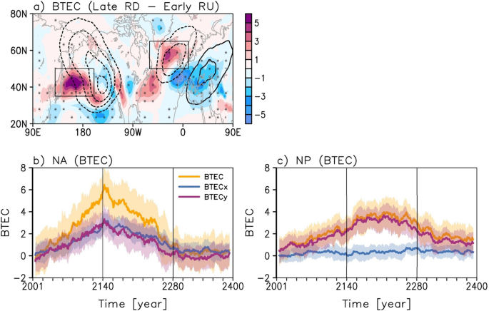 Fig. 3: Responses in BTEC and their decompositions during the CO2 pathway.