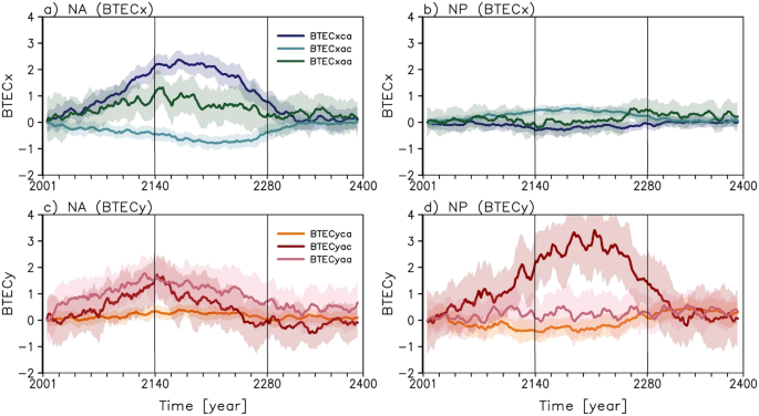 Fig. 4: BTEC response due to changes in transient eddies, background flows, and their interactions during the CO2 pathway.