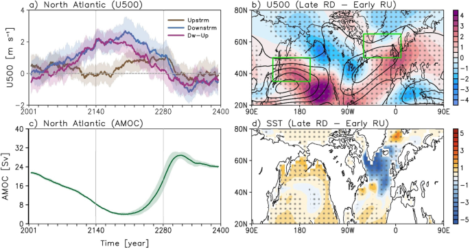 Fig. 5: Responses in SST, AMOC, and 500-hPa zonal wind during CO2 pathway.