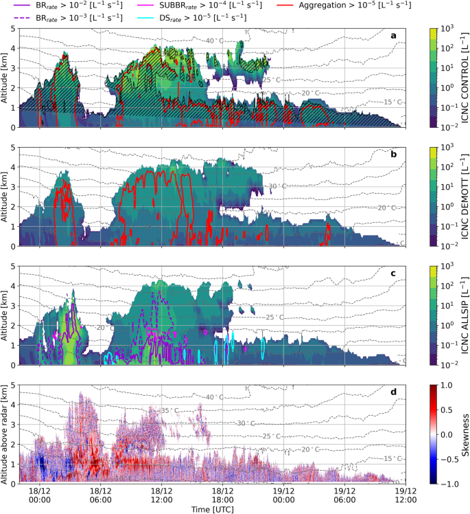 Fig. 2: Ice crystal number distributions, secondary ice production rates and association with observed Doppler spectral skewness.