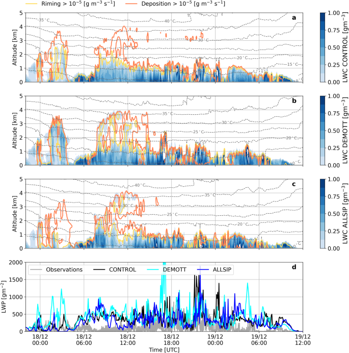 Fig. 3: Liquid water content distributions from simulations and their evaluation against radiometer retrievals.