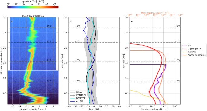 Fig. 4: Radar observations versus simulations for the nimbostratus cloud period.