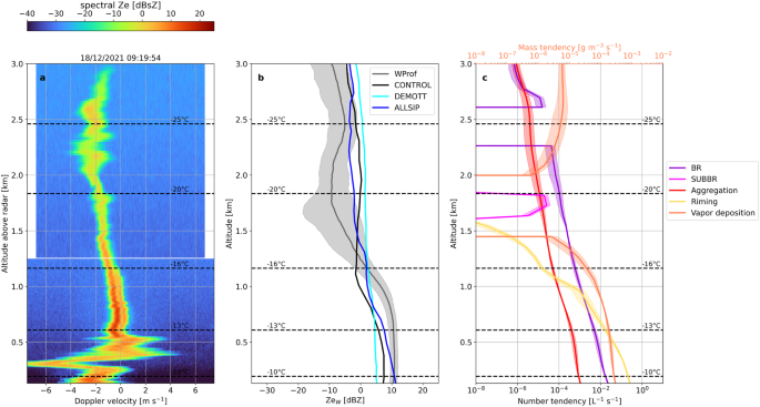 Fig. 5: Radar observations versus simulations for the seeder-feeder cloud period.