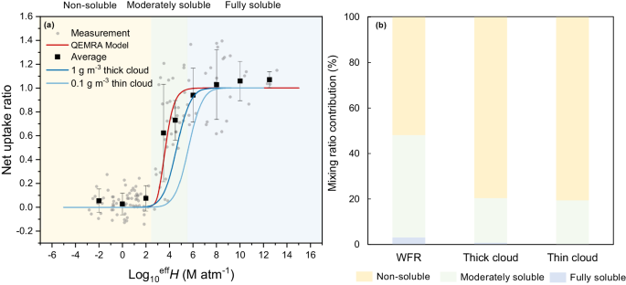 scientific experiments on air figure 3