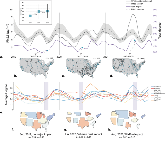 Fig. 2: US-Wide and climate region impact analysis.