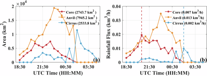 Fig. 10: Variations of area and rainfall flux of a DCS throughout its lifetime, which is the same DCS as shown in Fig. 9.