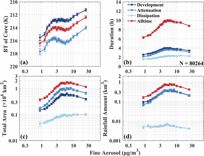 Fig. 1: Variations of DCS properties with the increase in fine aerosol over land.