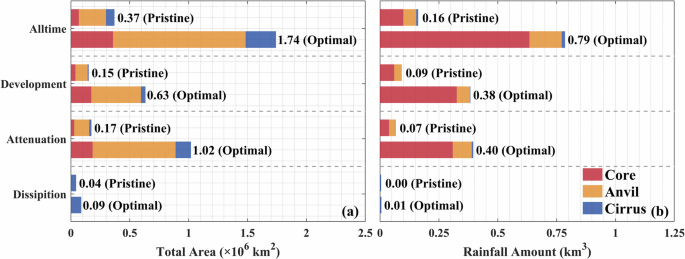 Fig. 2: DCS properties from different cloud components under pristine and optimal fine aerosol concentrations over land.
