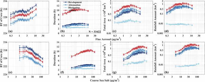 Fig. 4: Variations of DCS properties with the increase in fine aerosol (top) and coarse sea salt aerosol (bottom) over the ocean.