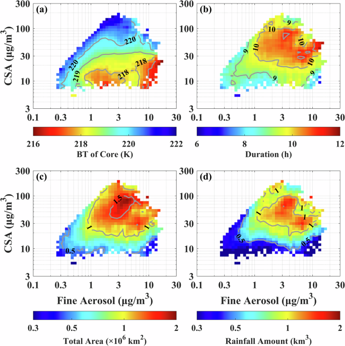 Fig. 5: Co-variations of DCS characteristics with the increase of fine aerosol and coarse sea salt aerosol (CSA) concentration over the ocean.