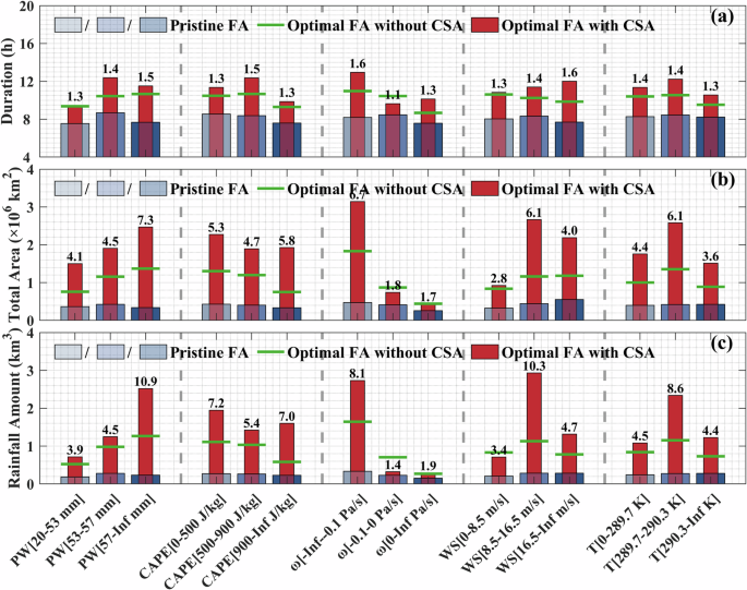 Fig. 7: Same as Fig. 6, but for the variations of DCS with fine aerosol and the optimal combinations of fine aerosol and CSA over the ocean.