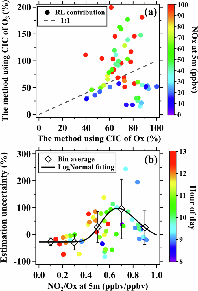 Fig. 10: Comparison of the residual layer contribution estimated based on column-integrated concentrations (CICs) of ozone with that estimated based on CICs of Ox.
