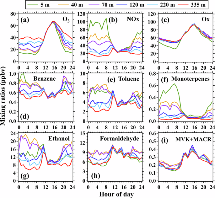 Fig. 2: Average diurnal variations in mixing ratios of selected gaseous species at the six inlet heights during the campaign.
