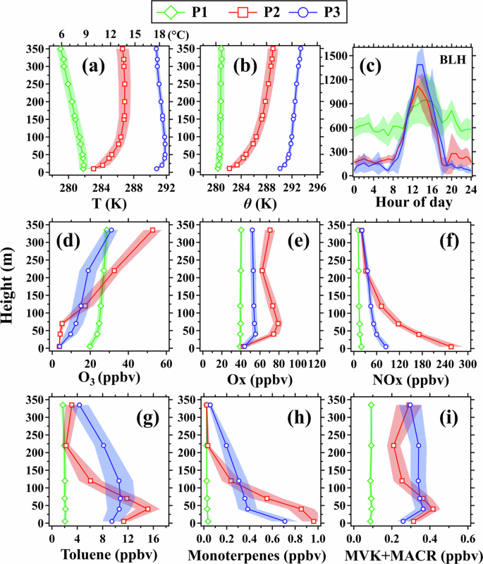 Fig. 3: The average vertical profiles of meteorological parameters and chemical species during the three periods (P1, P2, and P3) at night (23:00–04:00 LT), as well as the diurnal variation of boundary layer height (BLH) in these three periods.
