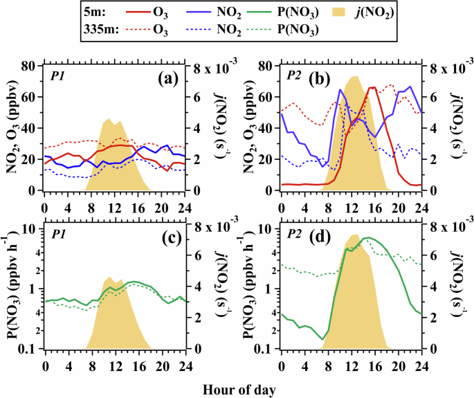 Fig. 4: Average diurnal variations in NO2, O3, and the production rate of NO3 radicals (
                        
                          
                        
                        $${\boldsymbol{P}}({{\boldsymbol{NO}}}_{{\boldsymbol{3}}})$$
                        
                          
                            P
                            
                              (
                              
                                
                                  
                                    NO
                                  
                                  
                                    3
                                  
                                
                              
                              )
                            
                          
                        
                      ) at 5 and 335 m, along with photolysis frequencies of NO2 (j(NO2)) at 5 m in the strongly stable (P1) and moderately stable (P2) periods.