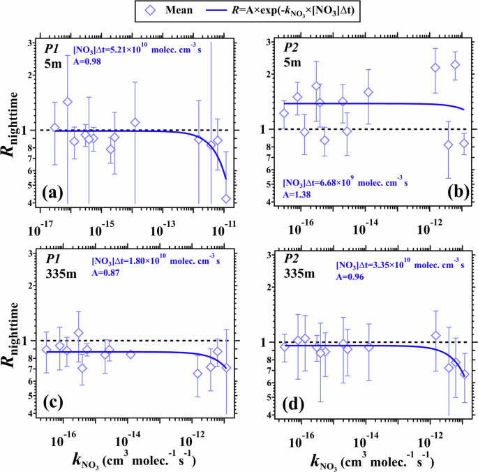 Fig. 5: The change in Rnighttime as a function of kNO3 in the strongly stable (P1) and moderately stable (P2) periods.