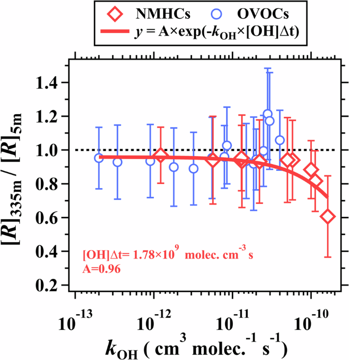 Fig. 7: The change in [R]335m/[R]5m as a function of kOH for non-methane hydrocarbons (NMHCs) and oxygenated volatile organic compounds (OVOCs).