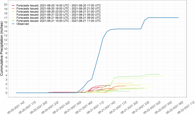 Fig. 2: Comparison of accumulated precipitation forecasts from High-Resolution Rapid Refresh (HRRR) model at the McEwen precipitation gauge during the Waverly event provides insights into the forecast bias.