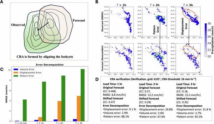 Fig. 6: Comparison of observed and forecast precipitation patterns and error decomposition using the contiguous rain area (CRA) method.