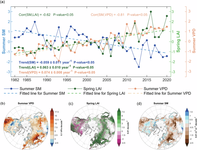 Fig. 1: Trends in LAIMAM, VPDJJA and SMJJA during 1982-2020.