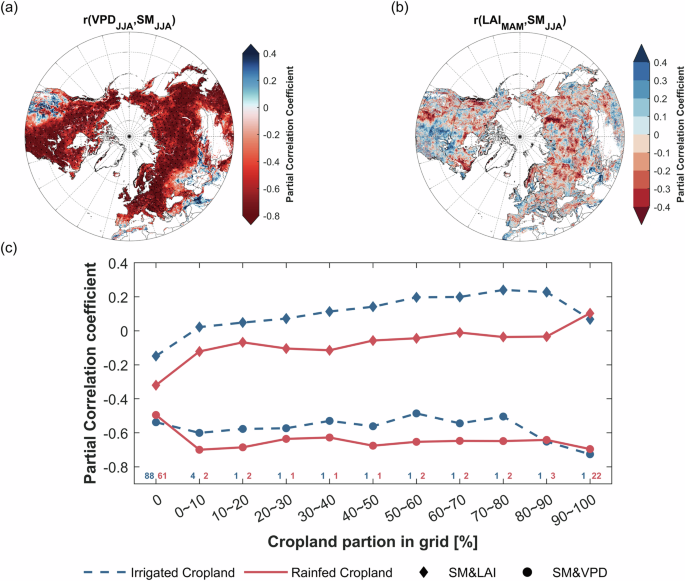 Fig. 2: Partial correlations between SMJJA and either LAIMAM or VPDJJA.