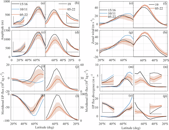 Fig. 1: The distribution of typical characteristic parameters of PWs with latitude (MLS data).