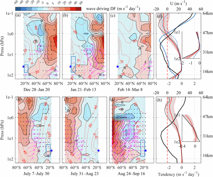 Fig. 3: Wave propagation and dissipation during two QBO disruptions (MLS data).