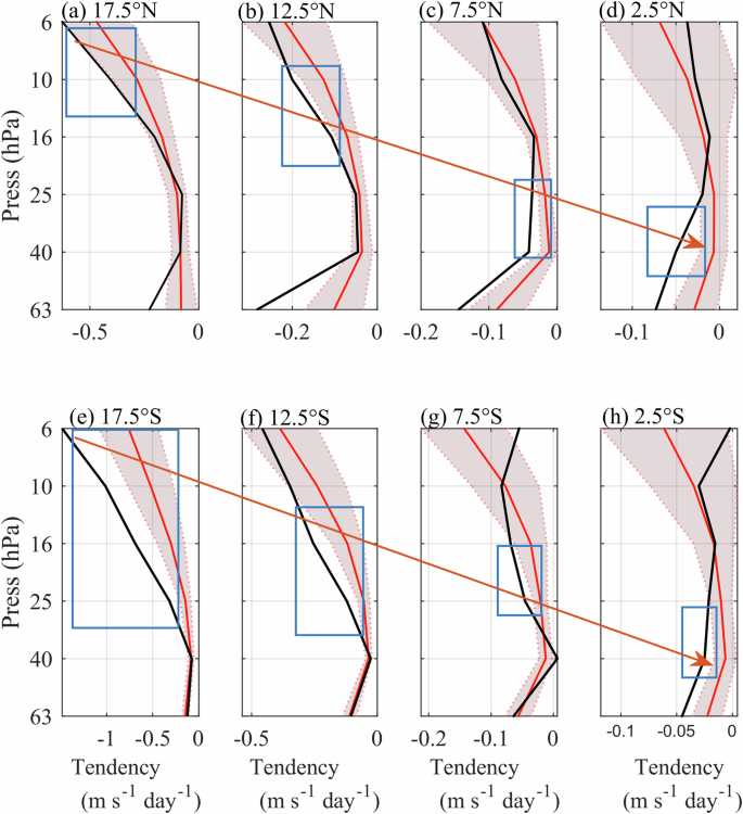 Fig. 5: The distribution of EP flux divergence during the corresponding period at different latitudes (MERRA2 data).